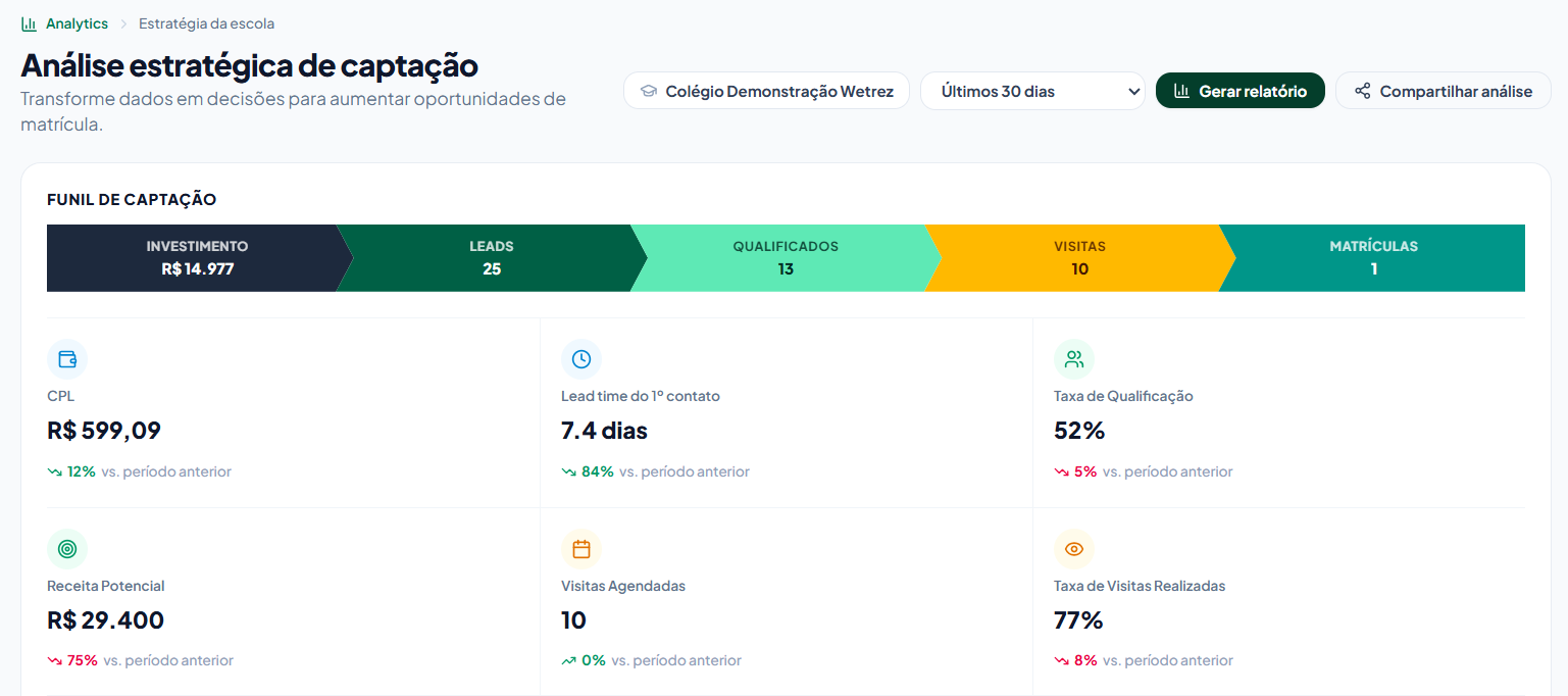 Tela de análise estratégica de captação do Wetrez Eduq, com funil de investimento, leads, qualificados, visitas e matrículas e indicadores como custo por lead e taxa de visitas, em uma escola demonstrativa